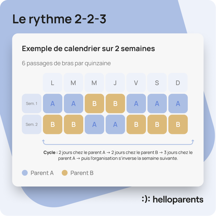 Exemple de calendrier de résidence alternée avec un rythme 2-2-3