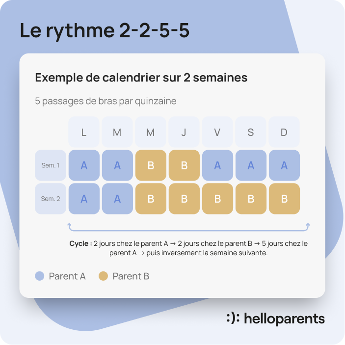 Exemple de calendrier de résidence alternée avec un rythme 2-2-5-5