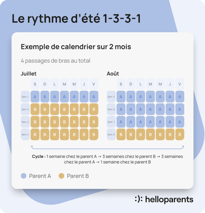 Exemple de calendrier de résidence alternée avec un rythme de vacances d'été 1-3-3-1
